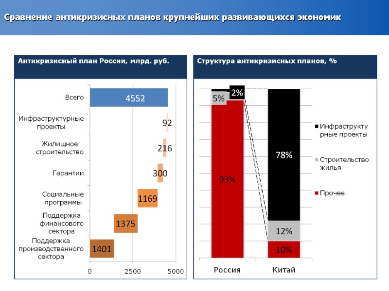 Сравнение антикризисных планов крупнейших развивающихся экономик